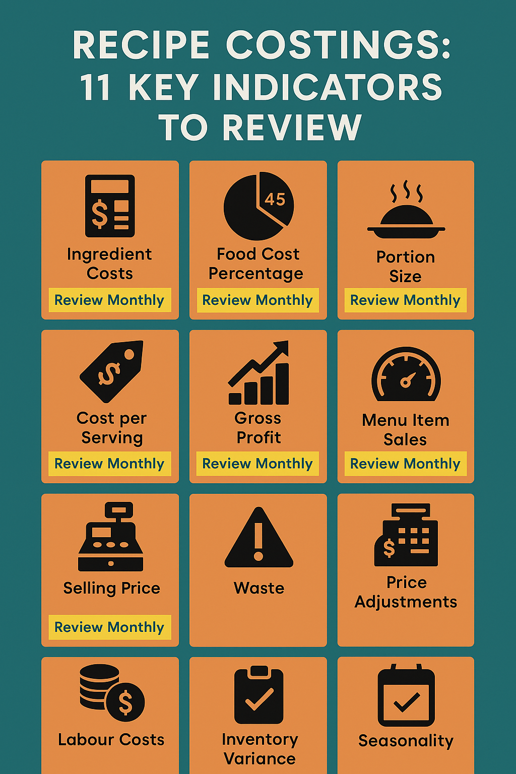 Infographic showing 11 key indicators to review for recipe costings in cafés, with 7 general metrics and 4 marked for monthly review.