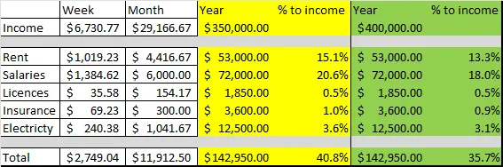 Comparison chart showing fixed operating costs as a percentage of income at $350,000 and $400,000 annual revenue for a cafe business.