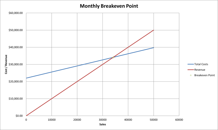Line graph showing monthly breakeven point where café revenue meets total operating costs