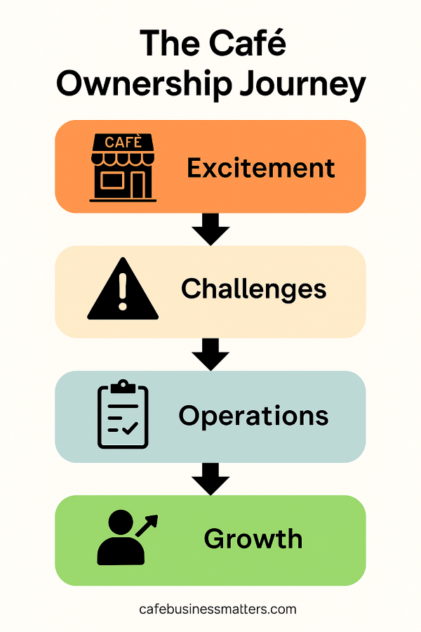 Infographic showing the café ownership journey with steps: Excitement, Challenges, Operations, and Growth.